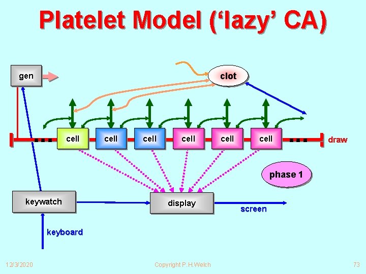 Platelet Model (‘lazy’ CA) clot gen ∙∙∙ cell cell ∙∙∙ draw phase 1 keywatch