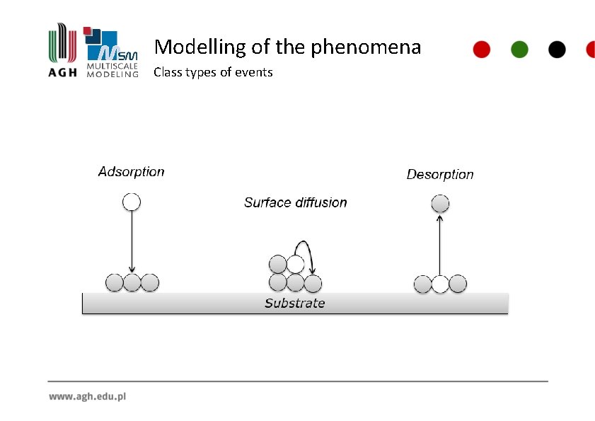 Modelling of the phenomena Class types of events 
