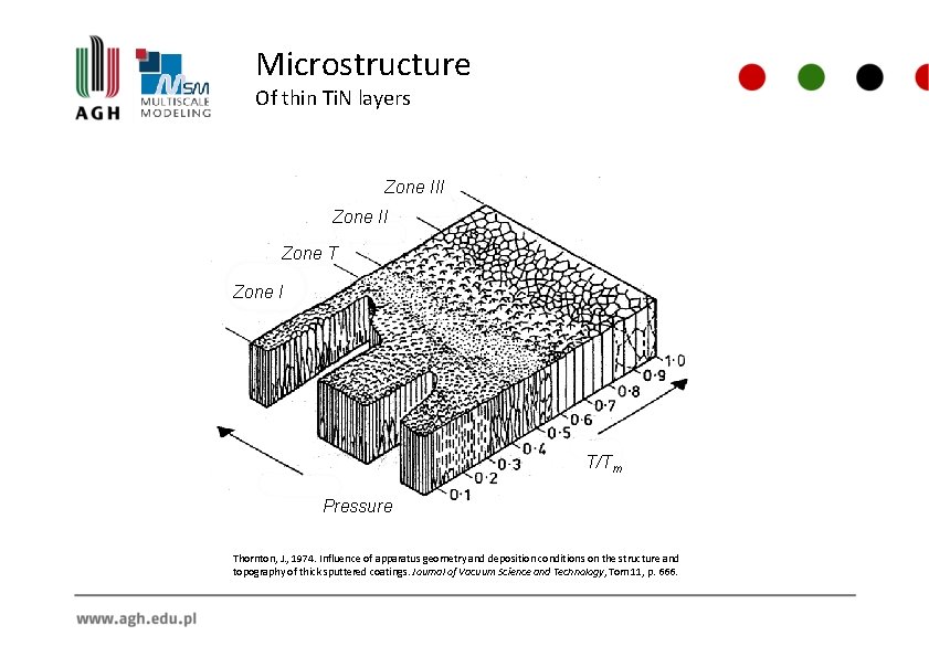 Microstructure Of thin Ti. N layers Zone III Zone T Zone I T/Tm Pressure