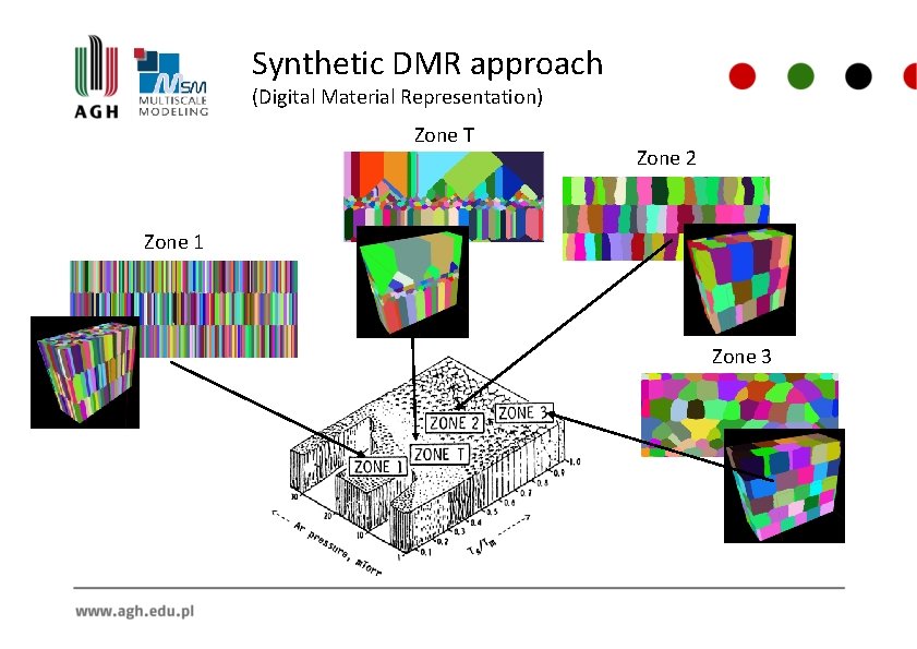 Synthetic DMR approach (Digital Material Representation) Zone T Zone 2 Zone 1 Zone 3