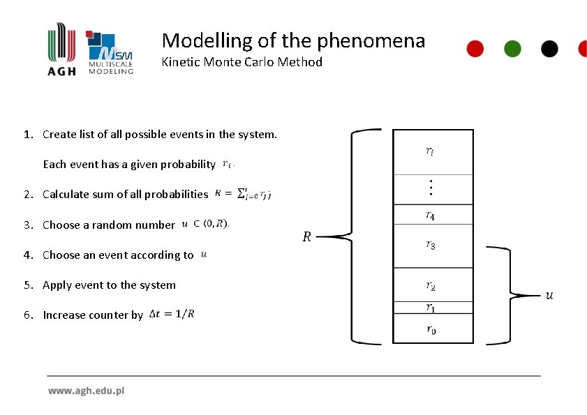 Modelling of the phenomena Kinetic Monte Carlo Method 1. Create list of all possible