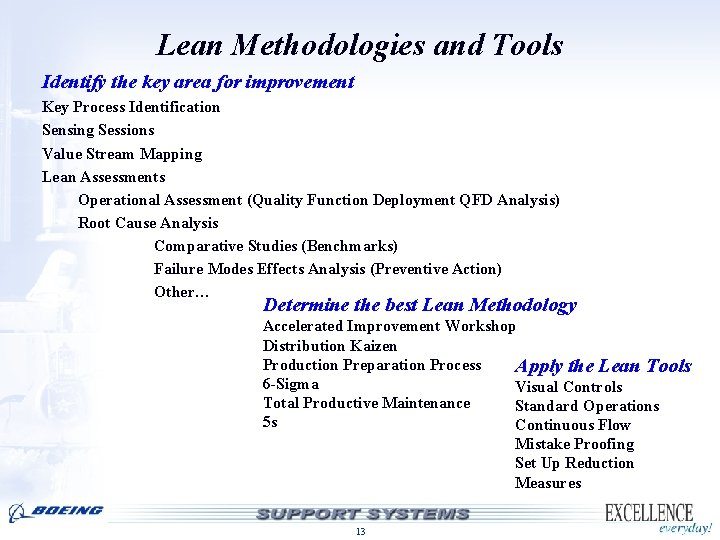 Lean Methodologies and Tools Identify the key area for improvement Key Process Identification Sensing Lean Methodologies and Tools Identify the key area for improvement Key Process Identification Sensing