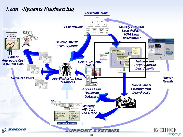 Lean+/Systems Engineering Leadership Team Lean Network Identify Potential Lean Activity VSM, Lean Assessment O&R’s Lean+/Systems Engineering Leadership Team Lean Network Identify Potential Lean Activity VSM, Lean Assessment O&R’s