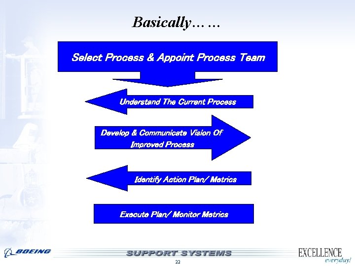 Basically…… Select. Process The Process & Appoint Process Team Select & Appoint Process Team Basically…… Select. Process The Process & Appoint Process Team Select & Appoint Process Team