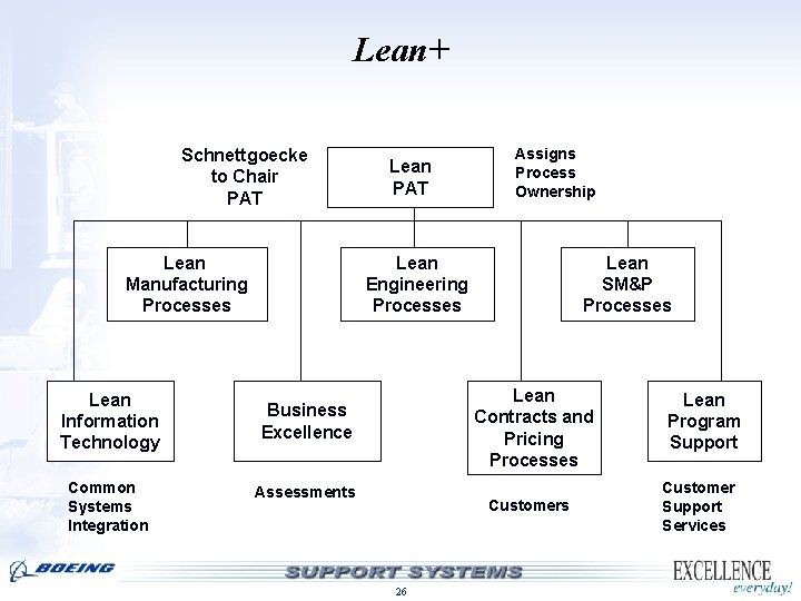 Lean+ Schnettgoecke to Chair PAT Lean Manufacturing Processes Lean Information Technology Common Systems Integration Lean+ Schnettgoecke to Chair PAT Lean Manufacturing Processes Lean Information Technology Common Systems Integration