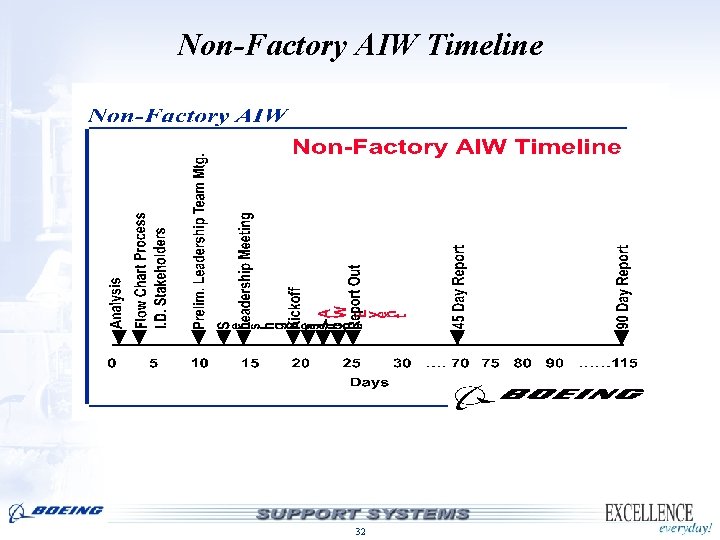 Non-Factory AIW Timeline 32 Non-Factory AIW Timeline 32