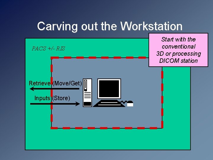 Carving out the Workstation PACS +/- RIS Retrieve (Move/Get) Inputs (Store) Start with the