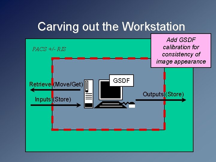 Carving out the Workstation Add GSDF calibration for consistency of image appearance PACS +/-