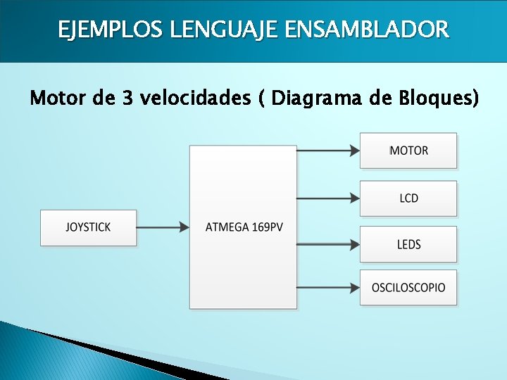 EJEMPLOS LENGUAJE ENSAMBLADOR Motor de 3 velocidades ( Diagrama de Bloques) 