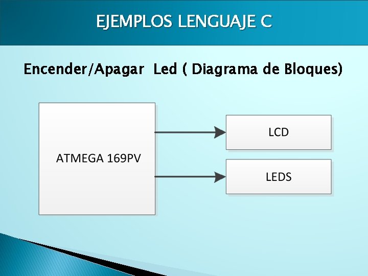 EJEMPLOS LENGUAJE C Encender/Apagar Led ( Diagrama de Bloques) 