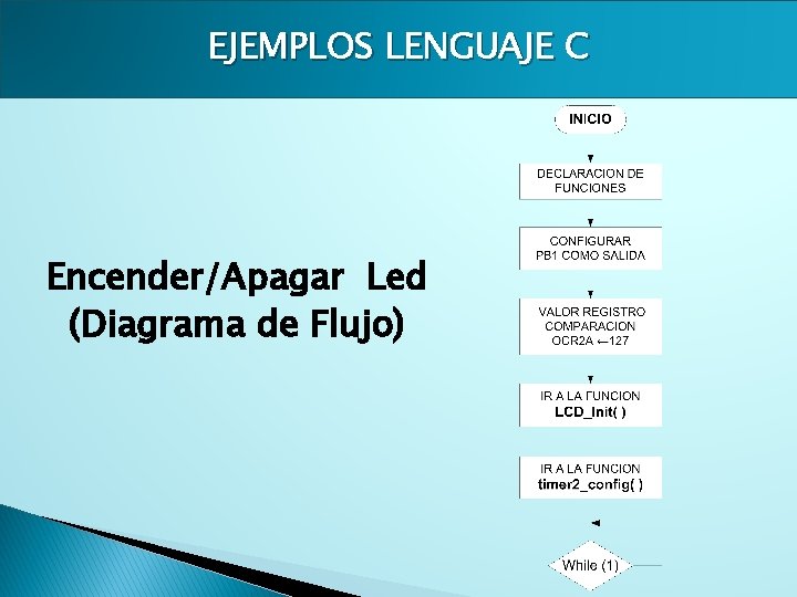 EJEMPLOS LENGUAJE C Encender/Apagar Led (Diagrama de Flujo) 