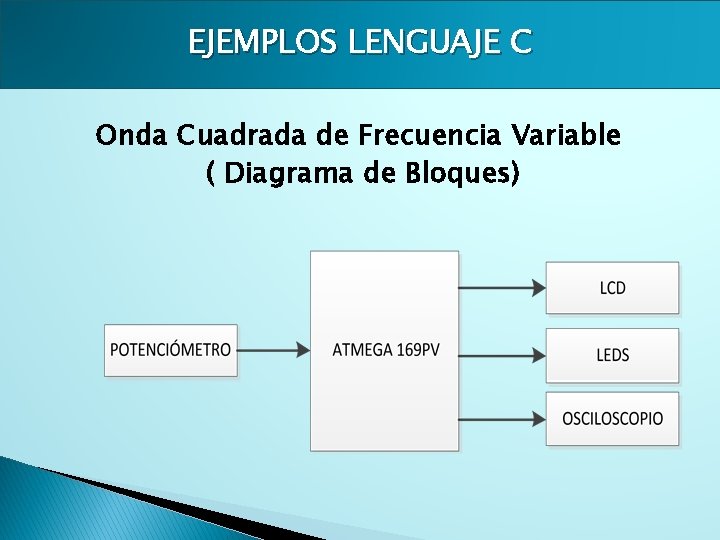 EJEMPLOS LENGUAJE C Onda Cuadrada de Frecuencia Variable ( Diagrama de Bloques) 