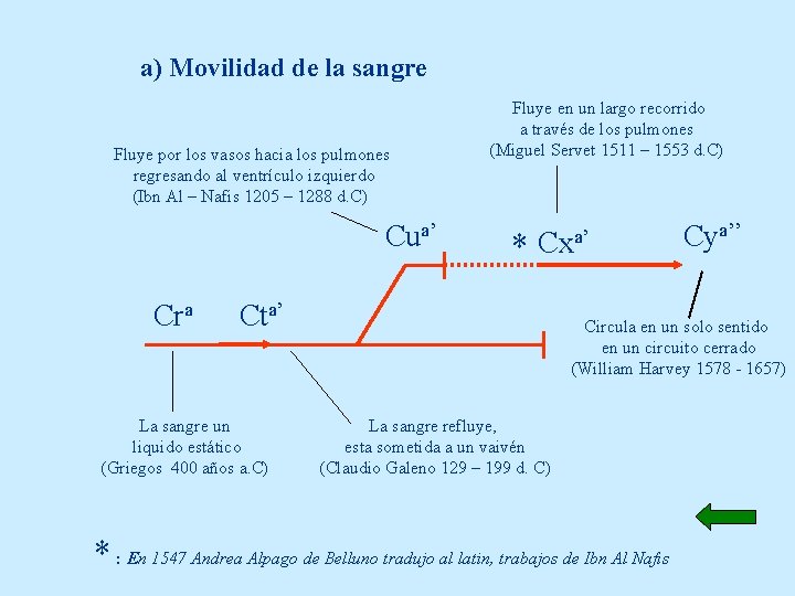 a) Movilidad de la sangre Fluye por los vasos hacia los pulmones regresando al