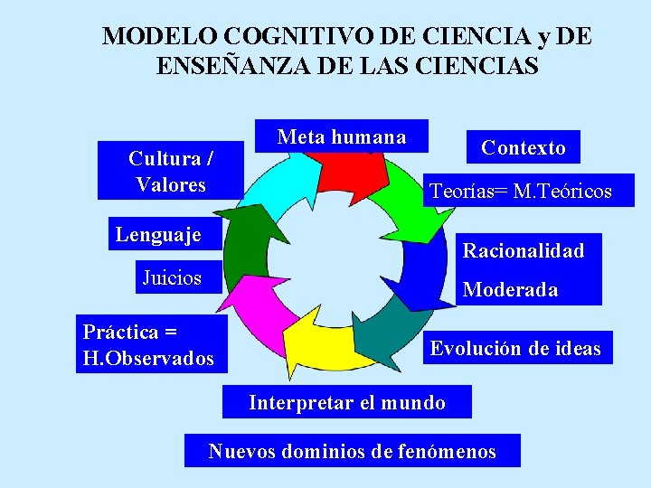 MODELO COGNITIVO DE CIENCIA y DE ENSEÑANZA DE LAS CIENCIAS Cultura / Valores Meta