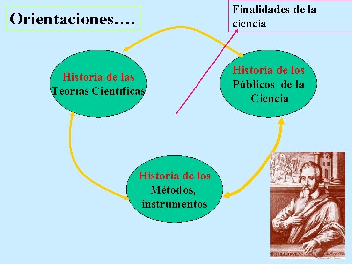 Finalidades de la ciencia Orientaciones…. Historia de las Teorías Científicas Historia de los Métodos,