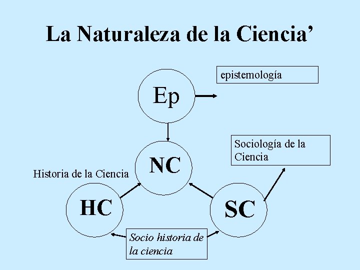 La Naturaleza de la Ciencia’ epistemología Ep Historia de la Ciencia NC HC Sociología