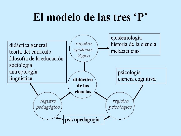 El modelo de las tres ‘P’ didáctica general teoría del currículo filosofía de la