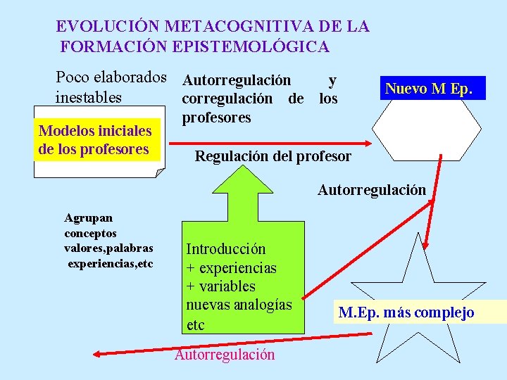 EVOLUCIÓN METACOGNITIVA DE LA FORMACIÓN EPISTEMOLÓGICA Poco elaborados Autorregulación y inestables corregulación de los