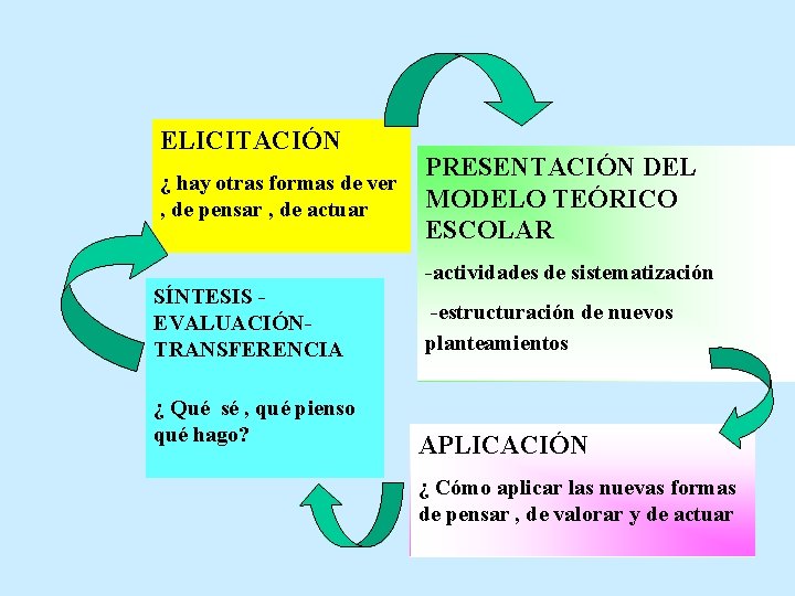 ELICITACIÓN ¿ hay otras formas de ver , de pensar , de actuar SÍNTESIS