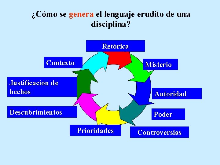 ¿Cómo se genera el lenguaje erudito de una disciplina? Retórica Contexto Misterio Justificación de