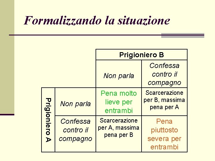 Formalizzando la situazione Prigioniero A Non parla Prigioniero B Confessa contro il Non parla