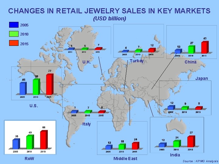 CHANGES IN RETAIL JEWELRY SALES IN KEY MARKETS (USD billion) 2005 2010 2015 U. CHANGES IN RETAIL JEWELRY SALES IN KEY MARKETS (USD billion) 2005 2010 2015 U.