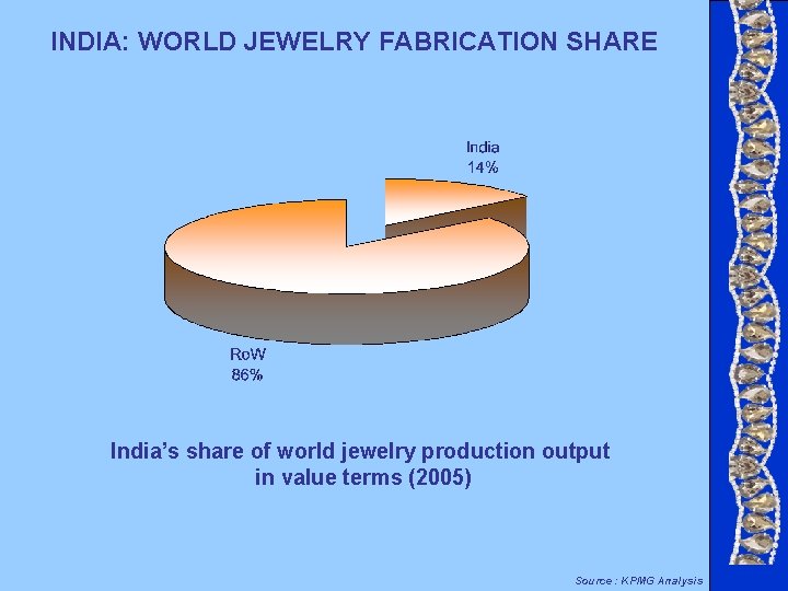 INDIA: WORLD JEWELRY FABRICATION SHARE India’s share of world jewelry production output in value INDIA: WORLD JEWELRY FABRICATION SHARE India’s share of world jewelry production output in value