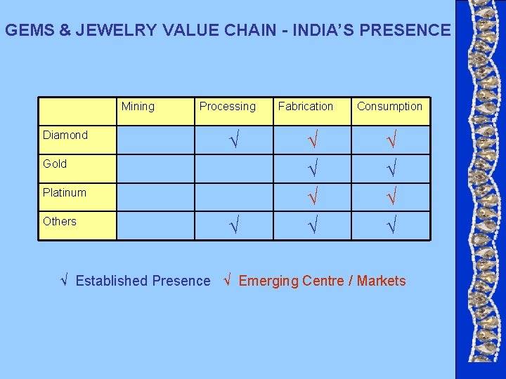 GEMS & JEWELRY VALUE CHAIN - INDIA’S PRESENCE Mining Diamond Processing √ Gold Platinum GEMS & JEWELRY VALUE CHAIN - INDIA’S PRESENCE Mining Diamond Processing √ Gold Platinum