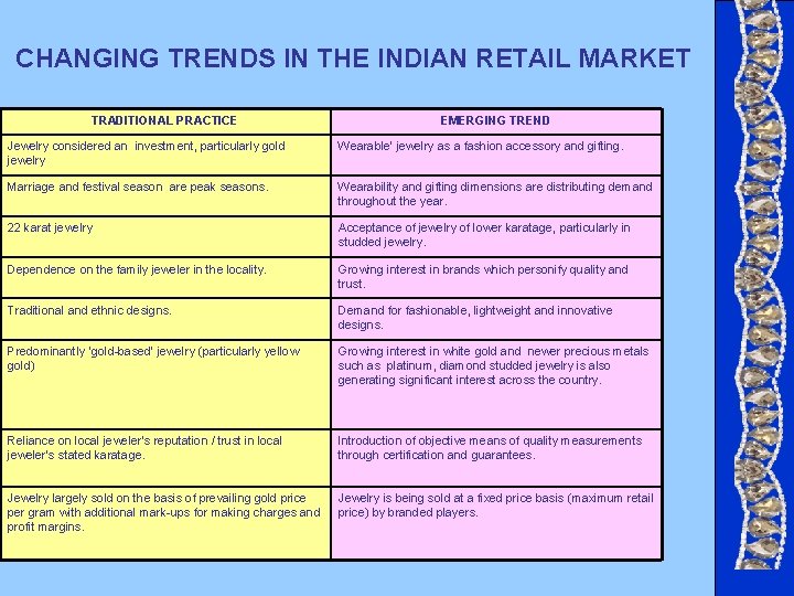 CHANGING TRENDS IN THE INDIAN RETAIL MARKET TRADITIONAL PRACTICE EMERGING TREND Jewelry considered an CHANGING TRENDS IN THE INDIAN RETAIL MARKET TRADITIONAL PRACTICE EMERGING TREND Jewelry considered an