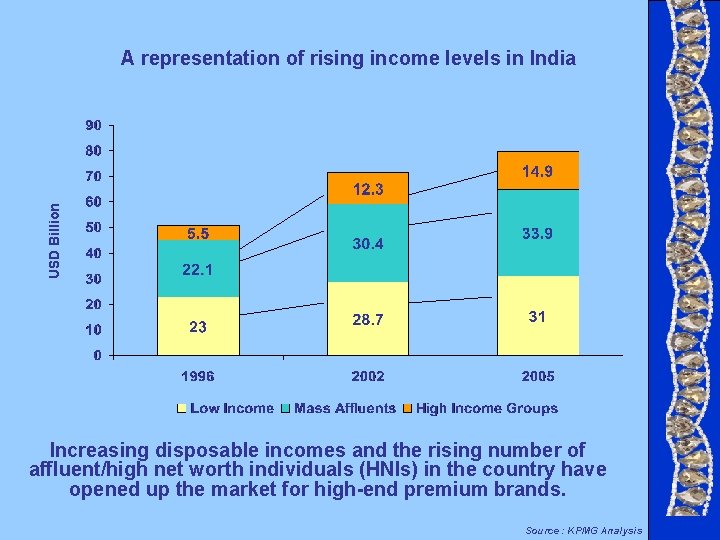 USD Billion A representation of rising income levels in India Increasing disposable incomes and USD Billion A representation of rising income levels in India Increasing disposable incomes and