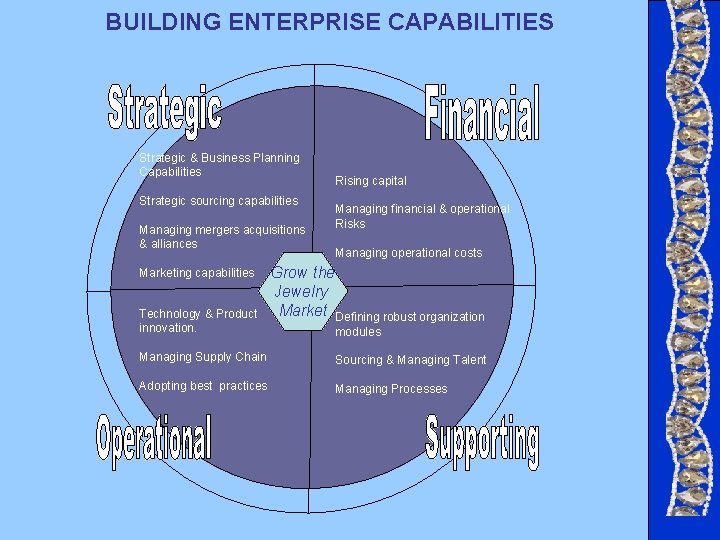 BUILDING ENTERPRISE CAPABILITIES Strategic & Business Planning Capabilities Strategic sourcing capabilities Managing mergers acquisitions BUILDING ENTERPRISE CAPABILITIES Strategic & Business Planning Capabilities Strategic sourcing capabilities Managing mergers acquisitions
