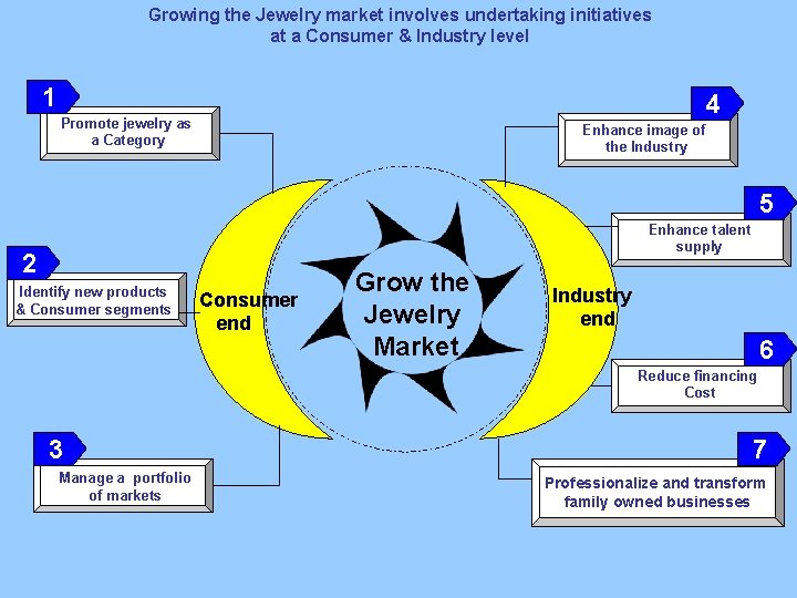 Growing the Jewelry market involves undertaking initiatives at a Consumer & Industry level 1 Growing the Jewelry market involves undertaking initiatives at a Consumer & Industry level 1