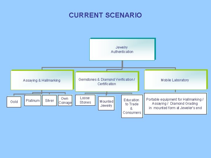 CURRENT SCENARIO Jewelry Authentication Assaying & Hallmarking Gold Platinum Silver Own Coinage Gemstones & CURRENT SCENARIO Jewelry Authentication Assaying & Hallmarking Gold Platinum Silver Own Coinage Gemstones &