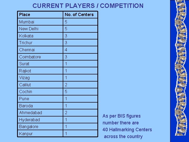 CURRENT PLAYERS / COMPETITION Place No. of Centers Mumbai 5 New Delhi 5 Kolkata CURRENT PLAYERS / COMPETITION Place No. of Centers Mumbai 5 New Delhi 5 Kolkata