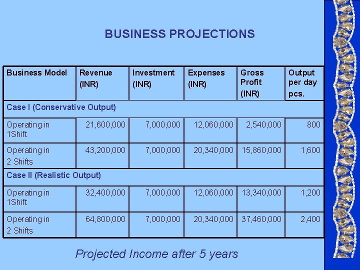 BUSINESS PROJECTIONS Business Model Revenue (INR) Investment (INR) Expenses (INR) Gross Profit (INR) Output BUSINESS PROJECTIONS Business Model Revenue (INR) Investment (INR) Expenses (INR) Gross Profit (INR) Output
