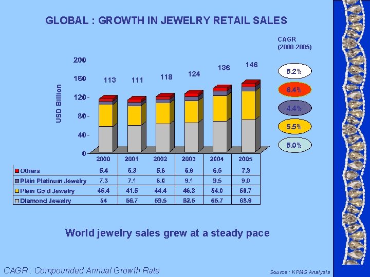 GLOBAL : GROWTH IN JEWELRY RETAIL SALES USD Billion CAGR (2000 -2005) 113 111 GLOBAL : GROWTH IN JEWELRY RETAIL SALES USD Billion CAGR (2000 -2005) 113 111