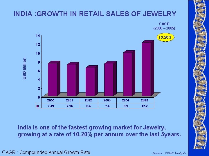 INDIA : GROWTH IN RETAIL SALES OF JEWELRY CAGR (2000 – 2005) USD Billion INDIA : GROWTH IN RETAIL SALES OF JEWELRY CAGR (2000 – 2005) USD Billion