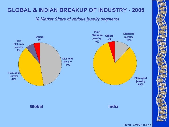 GLOBAL & INDIAN BREAKUP OF INDUSTRY - 2005 % Market Share of various jewelry GLOBAL & INDIAN BREAKUP OF INDUSTRY - 2005 % Market Share of various jewelry