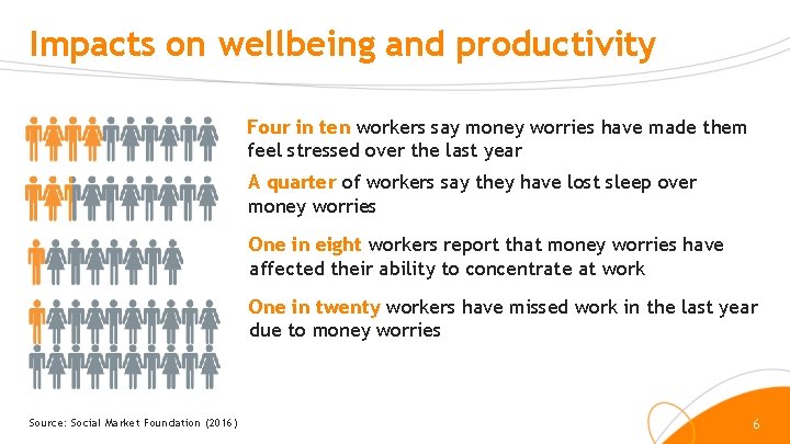 Impacts on wellbeing and productivity Four in ten workers say money worries have made