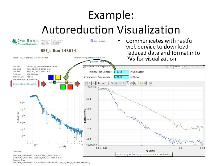 Example: Autoreduction Visualization • Communicates with restful web service to download reduced data and