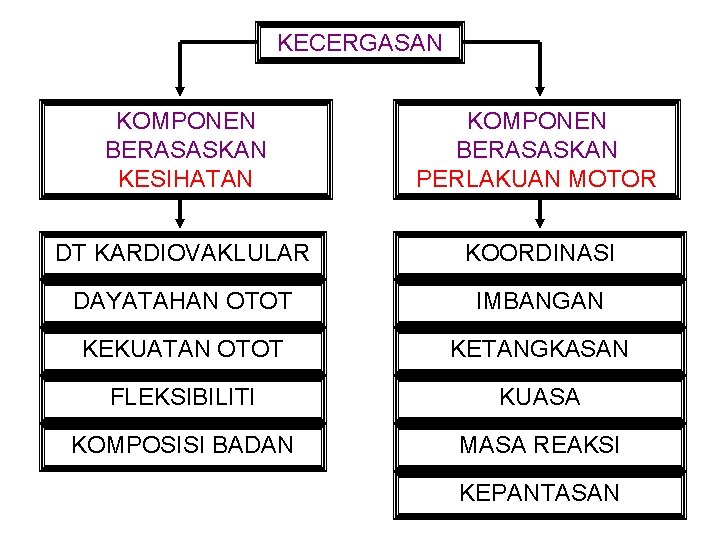 KECERGASAN KOMPONEN BERASASKAN KESIHATAN KOMPONEN BERASASKAN PERLAKUAN MOTOR DT KARDIOVAKLULAR KOORDINASI DAYATAHAN OTOT IMBANGAN