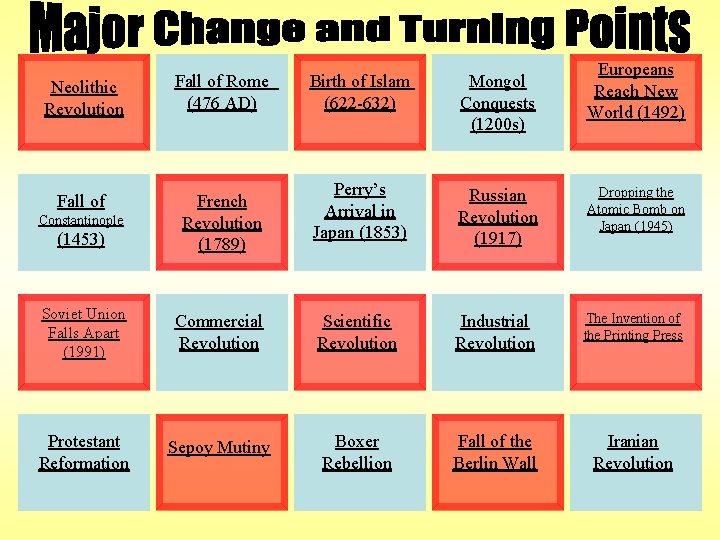 Neolithic Revolution Fall of Rome (476 AD) Fall of French Revolution (1789) Constantinople (1453)