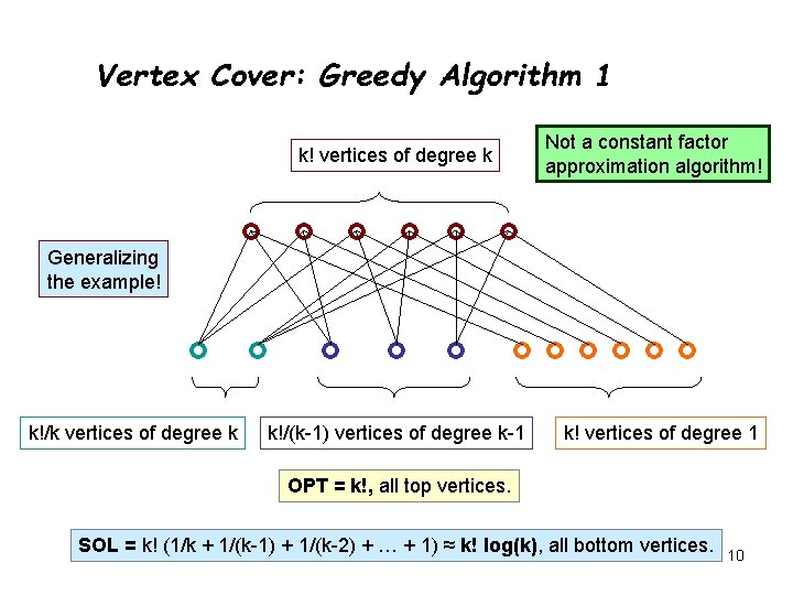 Vertex Cover: Greedy Algorithm 1 k! vertices of degree k Not a constant factor