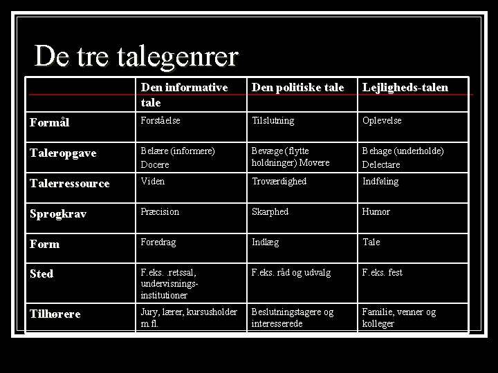 De tre talegenrer Den informative tale Den politiske tale Lejligheds-talen Formål Forståelse Tilslutning Oplevelse De tre talegenrer Den informative tale Den politiske tale Lejligheds-talen Formål Forståelse Tilslutning Oplevelse