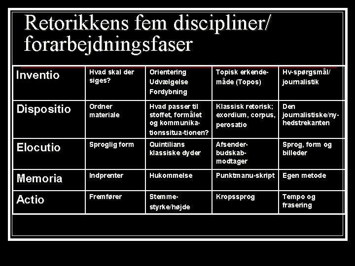 Retorikkens fem discipliner/ forarbejdningsfaser Inventio Hvad skal der siges? Orientering Udvælgelse Fordybning Topisk erkendemåde