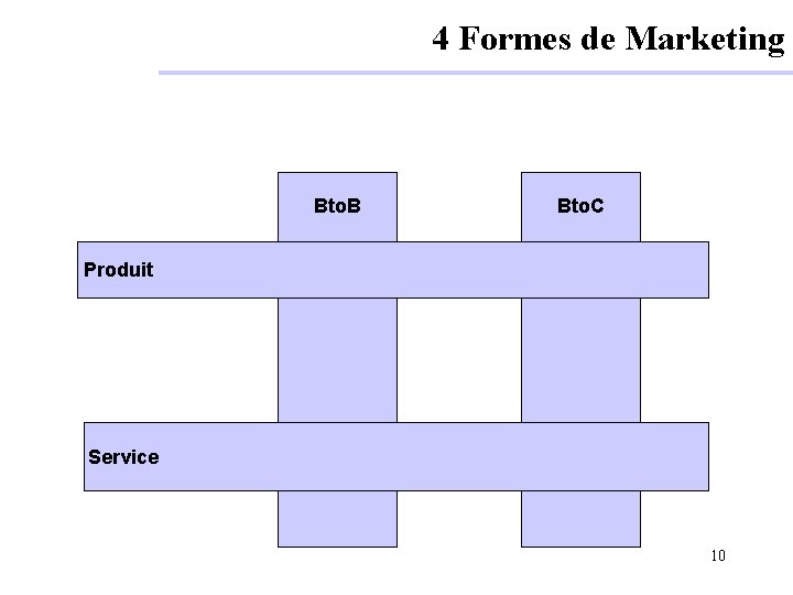4 Formes de Marketing Bto. B Bto. C Produit Service 10 