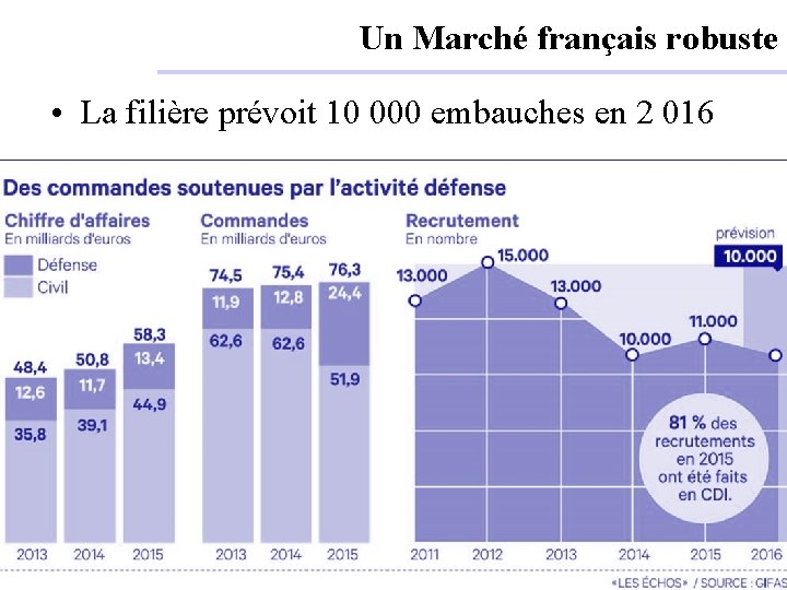 Un Marché français robuste • La filière prévoit 10 000 embauches en 2 016