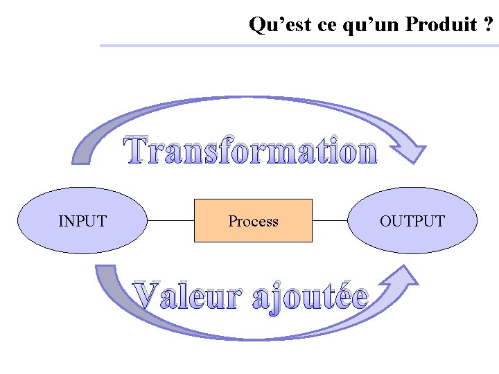 Qu’est ce qu’un Produit ? Transformation INPUT Process Valeur ajoutée OUTPUT 