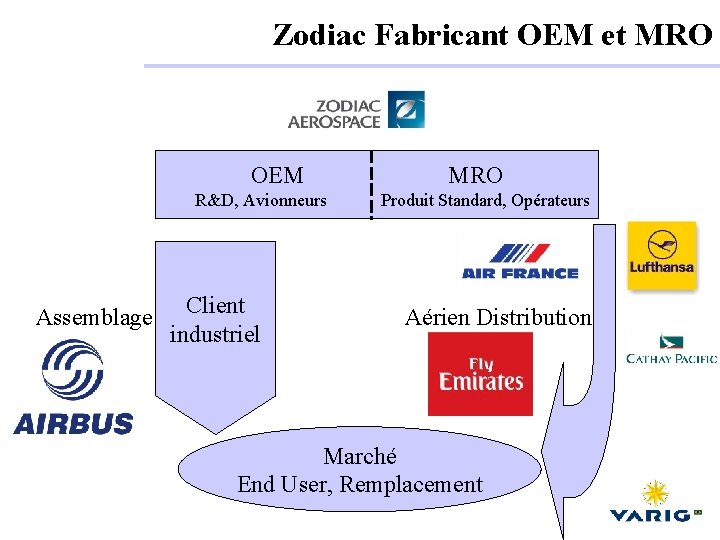 Zodiac Fabricant OEM et MRO OEM MRO R&D, Avionneurs Produit Standard, Opérateurs Client Assemblage