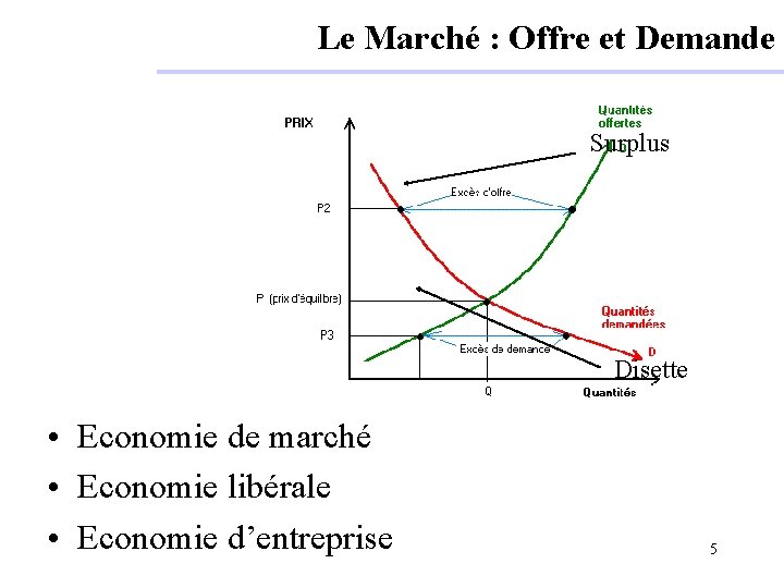 Le Marché : Offre et Demande Surplus Disette • Economie de marché • Economie